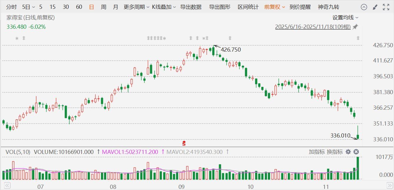 美股异动丨家得宝收跌6%，Q3业绩不及预期且下调全年业绩展望
