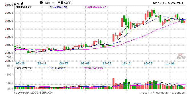 光大期货：11月19日有色金属日报