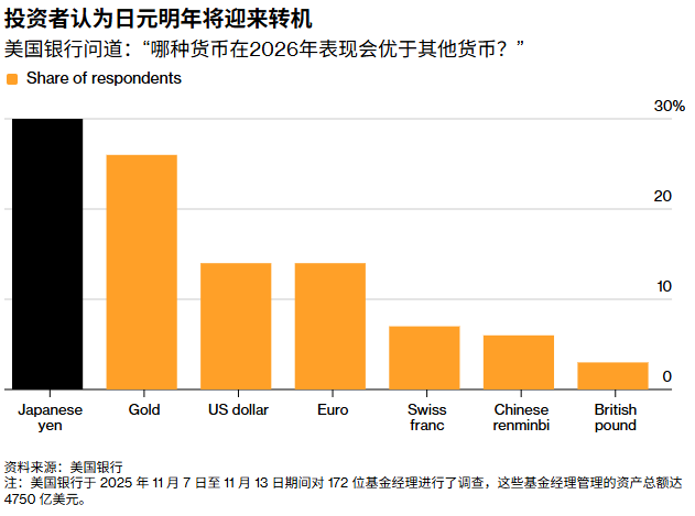 美银调查:全球投资者押注日元明年“逆袭”,黄金美元次之
