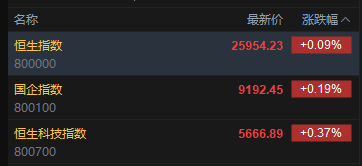 快讯：恒指高开0.09% 科指涨0.37% 科网股、黄金股普涨 锂电池概念高开