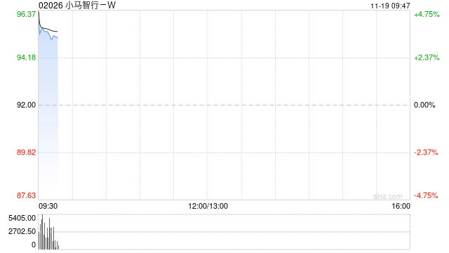 小马智行-W高开近5% 携手三一重工、东风柳汽联合打造第四代自动驾驶卡车