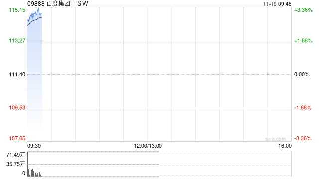 百度集团-SW绩后高开逾3% 三季度总营收312亿元