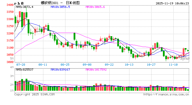 光大期货：11月19日矿钢煤焦日报