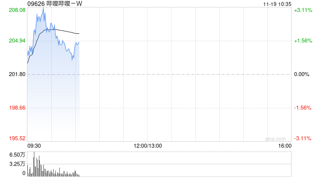 哔哩哔哩-W盘初涨超3% 高盛将其目标价由234港元升至240港元