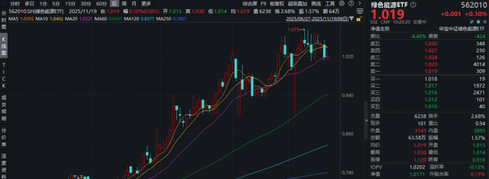 储能政策密集落地！绿色能源ETF（562010）摸高0.88%！机构：新型储能或迎加速发展期