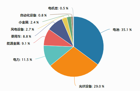 储能政策密集落地！绿色能源ETF（562010）摸高0.88%！机构：新型储能或迎加速发展期