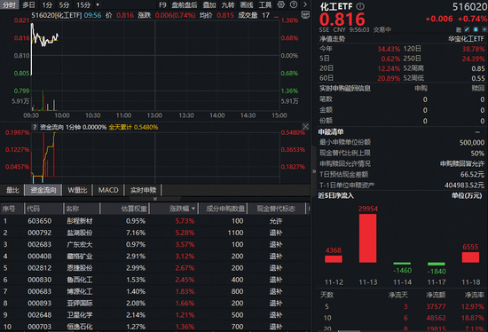 锂电扩产序幕拉开！化工板块强势反攻，化工ETF（516020）盘中涨超1%！机构密集看好这些高增长赛道