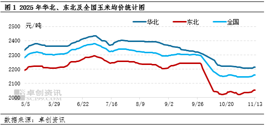 “玉”见未来：新粮上市期，东北玉米价格缘何上涨？
