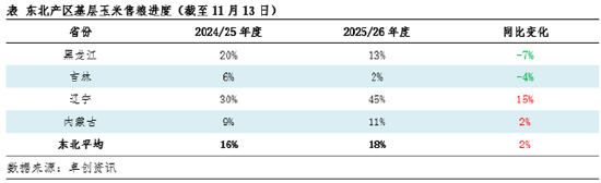 “玉”见未来：新粮上市期，东北玉米价格缘何上涨？