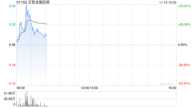 正乾金融控股盘中一度涨超50% 公司有关债务重组的所有先决条件已获达成