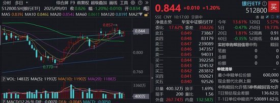 逾2000亿“红包雨”在路上，银行“抢筹”行情继续？中行历史新高！双百亿银行ETF（512800）涨超1%