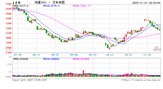 “蛋”说无妨：从价格联动看鸡蛋市场的供需再平衡之路