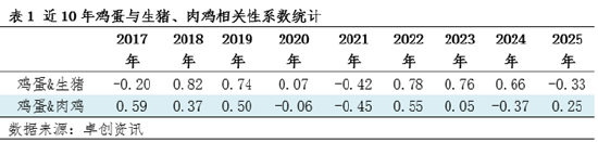 “蛋”说无妨：从价格联动看鸡蛋市场的供需再平衡之路