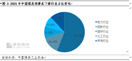 煤炭：消费量继续保持增长趋势，消费结构相对稳定