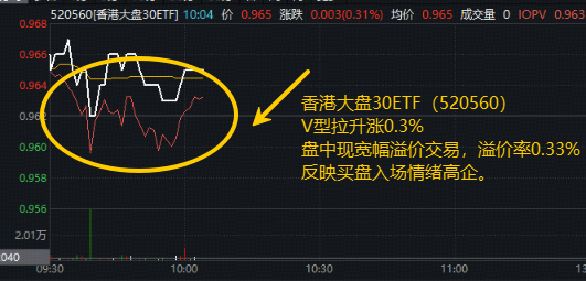 港股回暖！“科技+红利”一手抓？香港大盘30ETF（520560）获2日资金接连加仓，盘中再现宽幅溢价