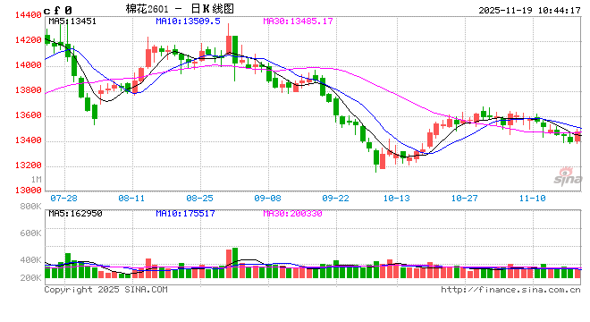 供强需弱持续，郑棉短期承压