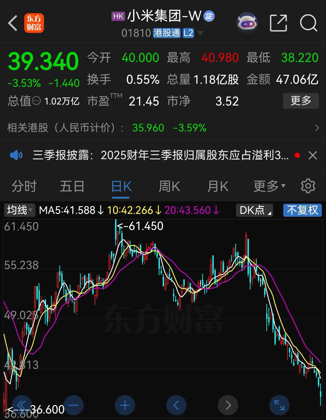 小米集团股价跌破40港元，较6月最高点已跌超30%