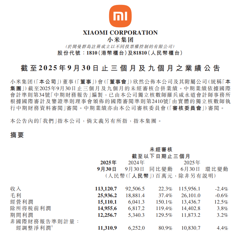 小米集团股价跌破40港元，较6月最高点已跌超30%