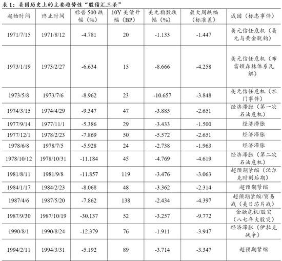 民银研究：盘点美国历史上的那些“股债汇三杀”