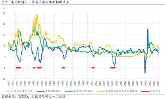 民银研究：盘点美国历史上的那些“股债汇三杀”