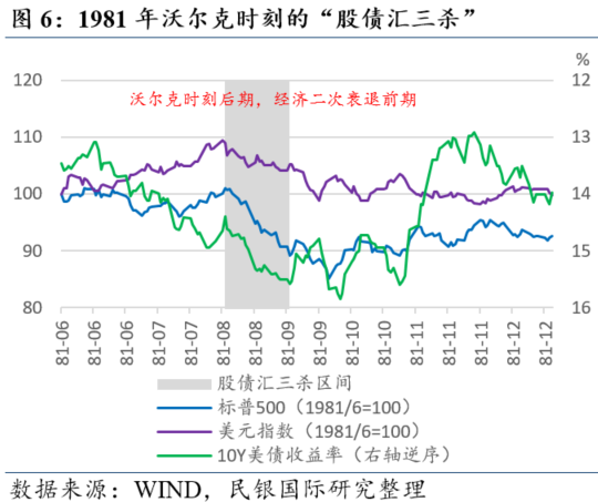 民银研究：盘点美国历史上的那些“股债汇三杀”
