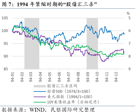 民银研究：盘点美国历史上的那些“股债汇三杀”