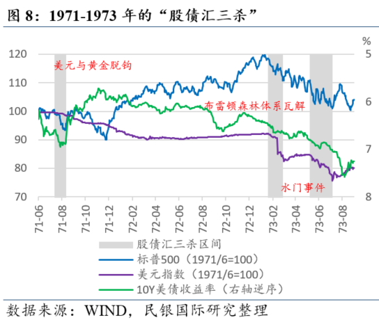 民银研究：盘点美国历史上的那些“股债汇三杀”