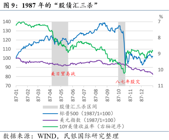 民银研究：盘点美国历史上的那些“股债汇三杀”