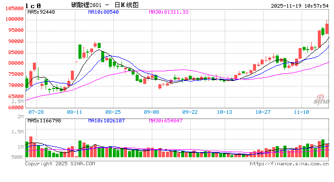华泰期货：碳酸锂现货成交较少，期货盘面大幅减仓