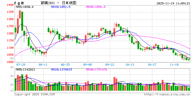 玻碱合金期货：市场情绪不振，钢价震荡偏弱