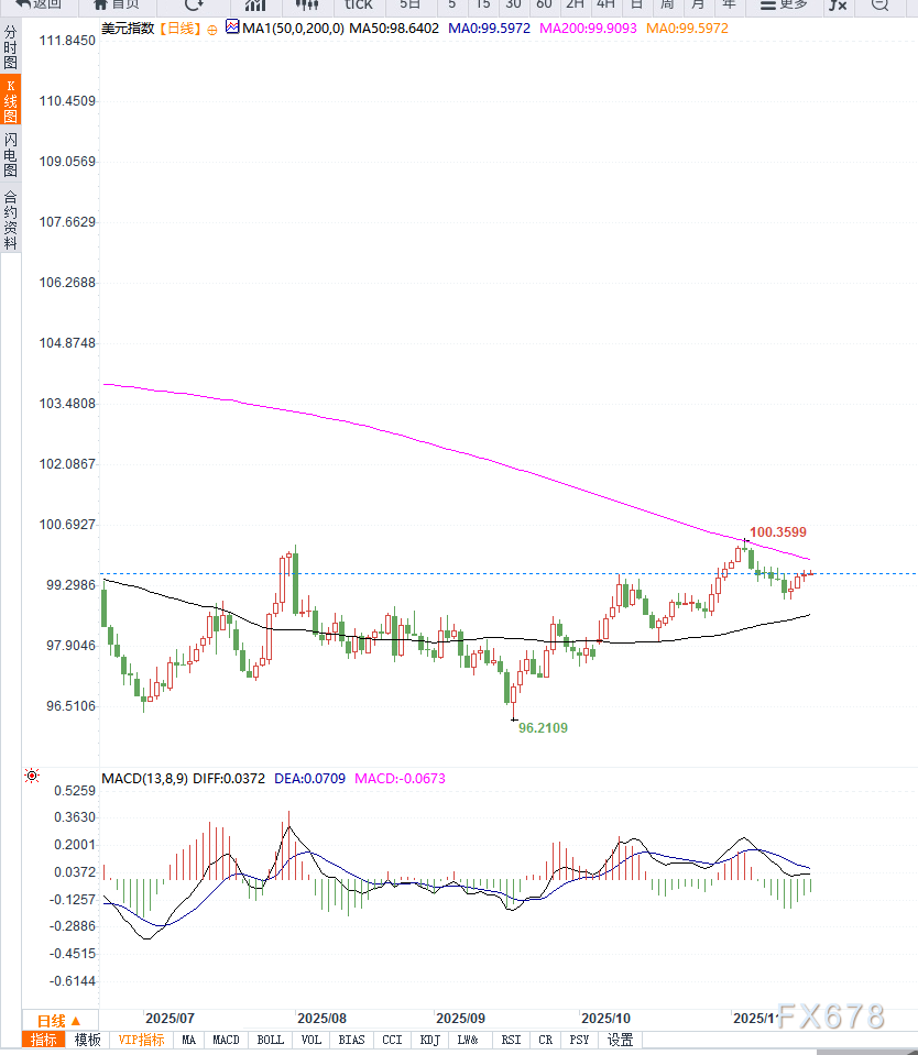 美国数据延迟与美联储鹰派信号共振推动美元指数震荡走高