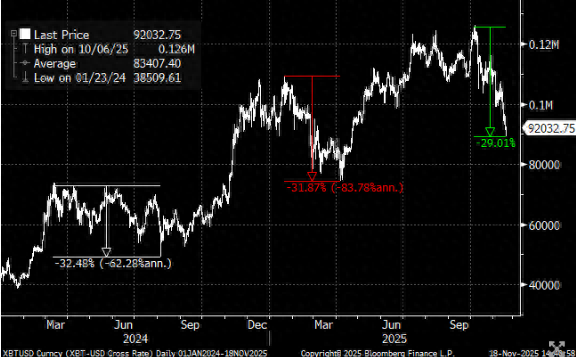 比特币抛售已经结束？渣打分析师预期年底将出现反弹
