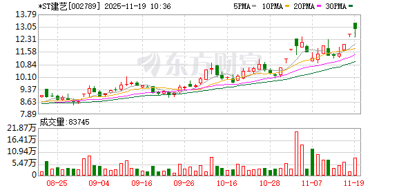 *ST建艺连收3个涨停板