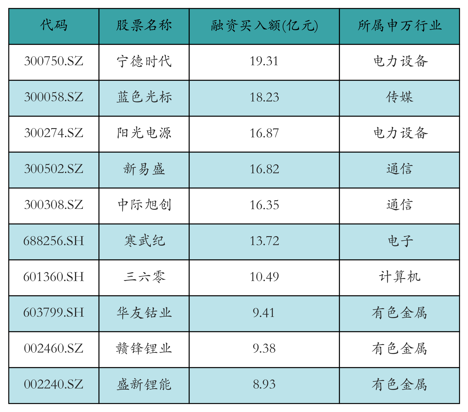 宁德时代获融资资金买入超19亿元丨资金流向日报