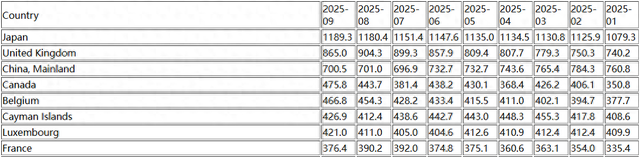 美国海外“债主”9月减持美债 中国持仓降至7005亿美元！