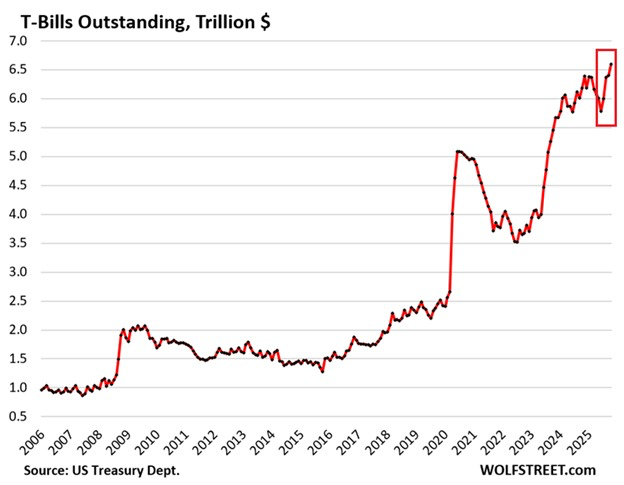 美国海外“债主”9月减持美债 中国持仓降至7005亿美元！