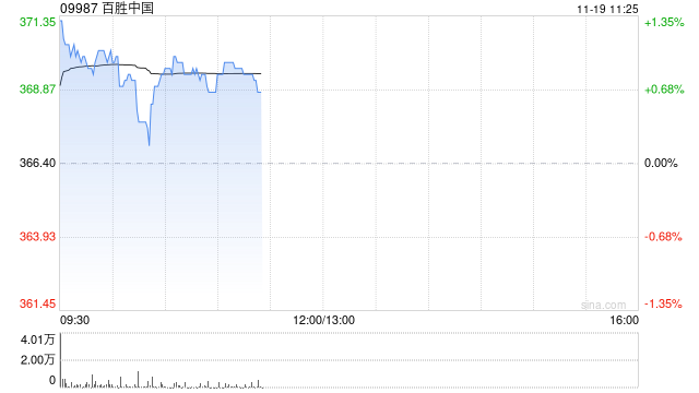 建银国际：上调百胜中国目标价至453.2港元 维持“跑赢大市”评级