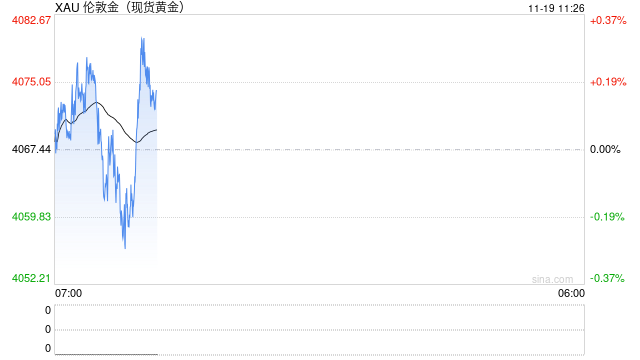 美联储降息预期重燃黄金战火！央行持续购金引爆年末行情