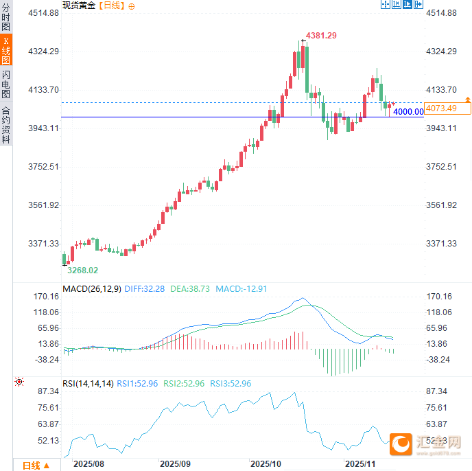 美联储降息预期重燃黄金战火！央行持续购金引爆年末行情