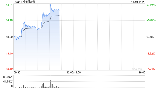 中船防务盘中涨超7% 机构指航运造船联动超级周期行情有望启动