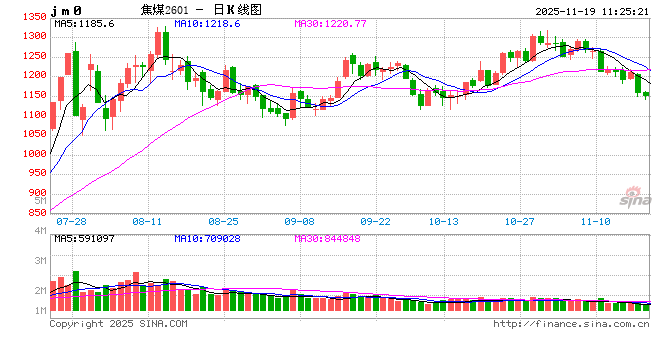 焦煤昨日下跌，下方空间相对有限