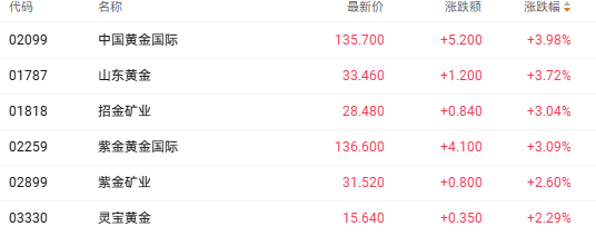 美联储本周重要会议提振金价 中国黄金国际涨近4%