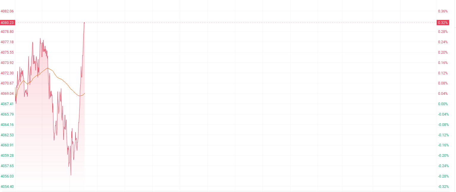 美联储本周重要会议提振金价 中国黄金国际涨近4%