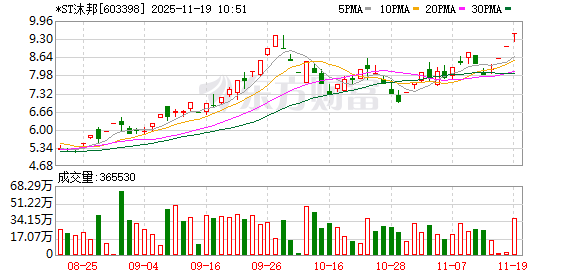 *ST沐邦连收3个涨停板