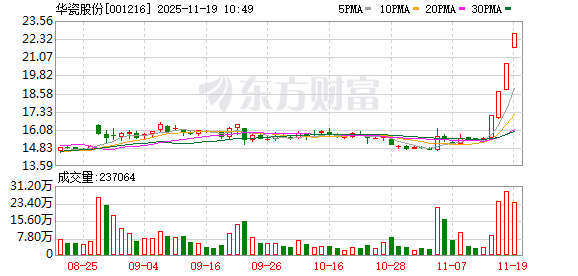 华瓷股份连收4个涨停板
