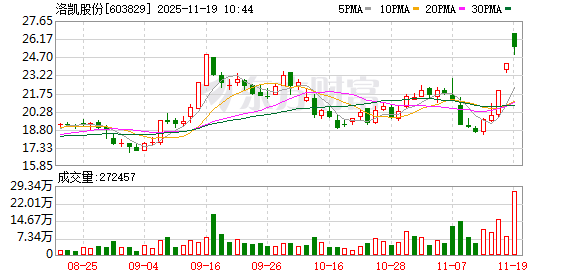 洛凯股份连收3个涨停板
