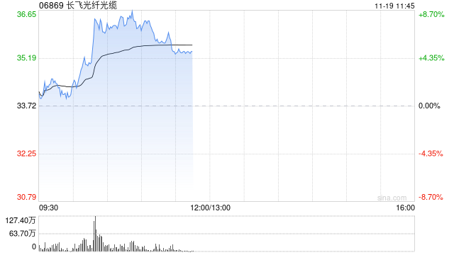 长飞光纤光缆现涨逾8% 中国电信完成全球首个超百公里空芯光纤共纤传输实验