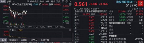 港股AI走势分化，小米绩后重挫3%，阿里涨超2%！百亿港股互联网ETF（513770）半年线下方溢价揽筹