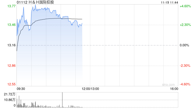 H&H国际控股盘中涨超4% 公司婴幼儿相关产品增长势头加快