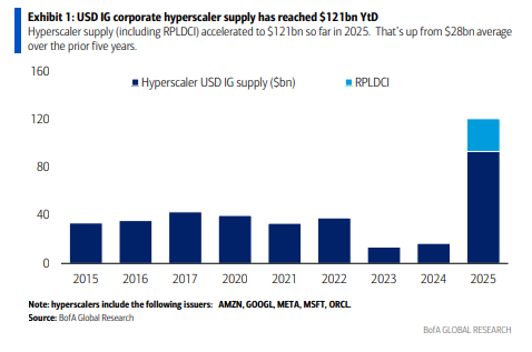 天量发债!美国云大厂今年发债量是过去5年平均的4倍,债券利差大幅扩大